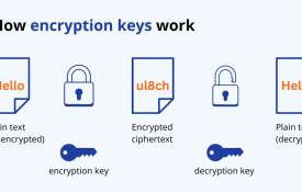 How Does VPN Encryption Work On PC