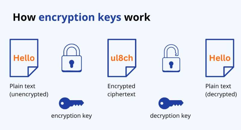 How Does VPN Encryption Work On PC